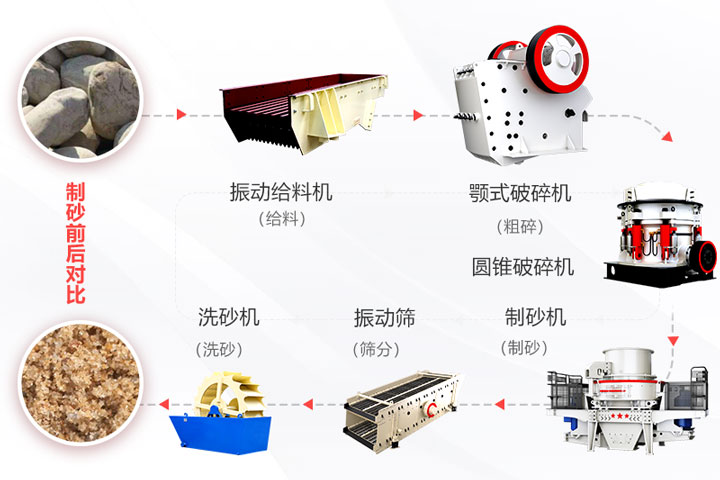 高硬度物料制砂設備流程