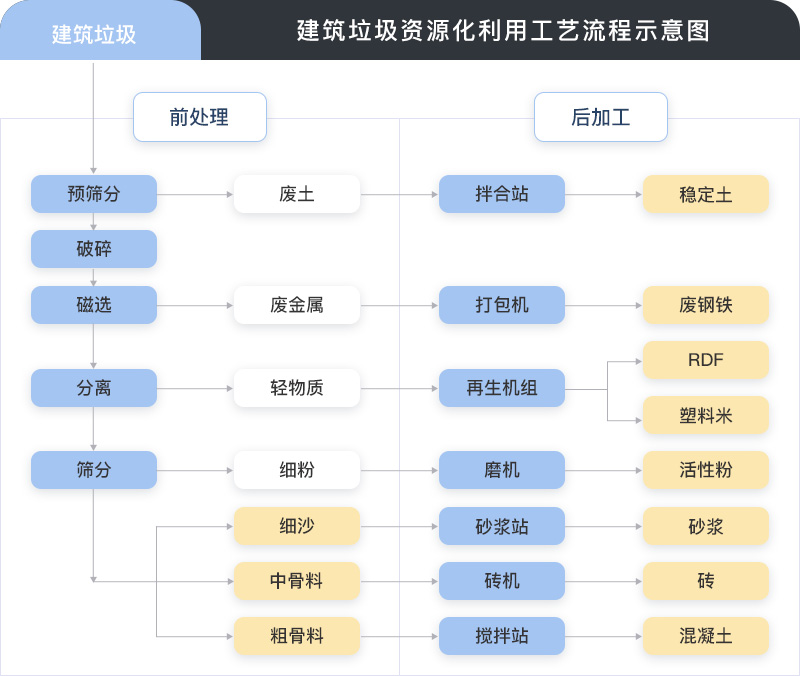 建筑垃圾處理流程及成品